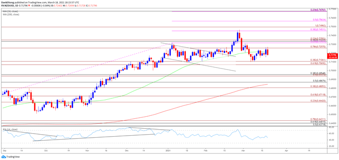 Image of NZD/USD rate daily chart