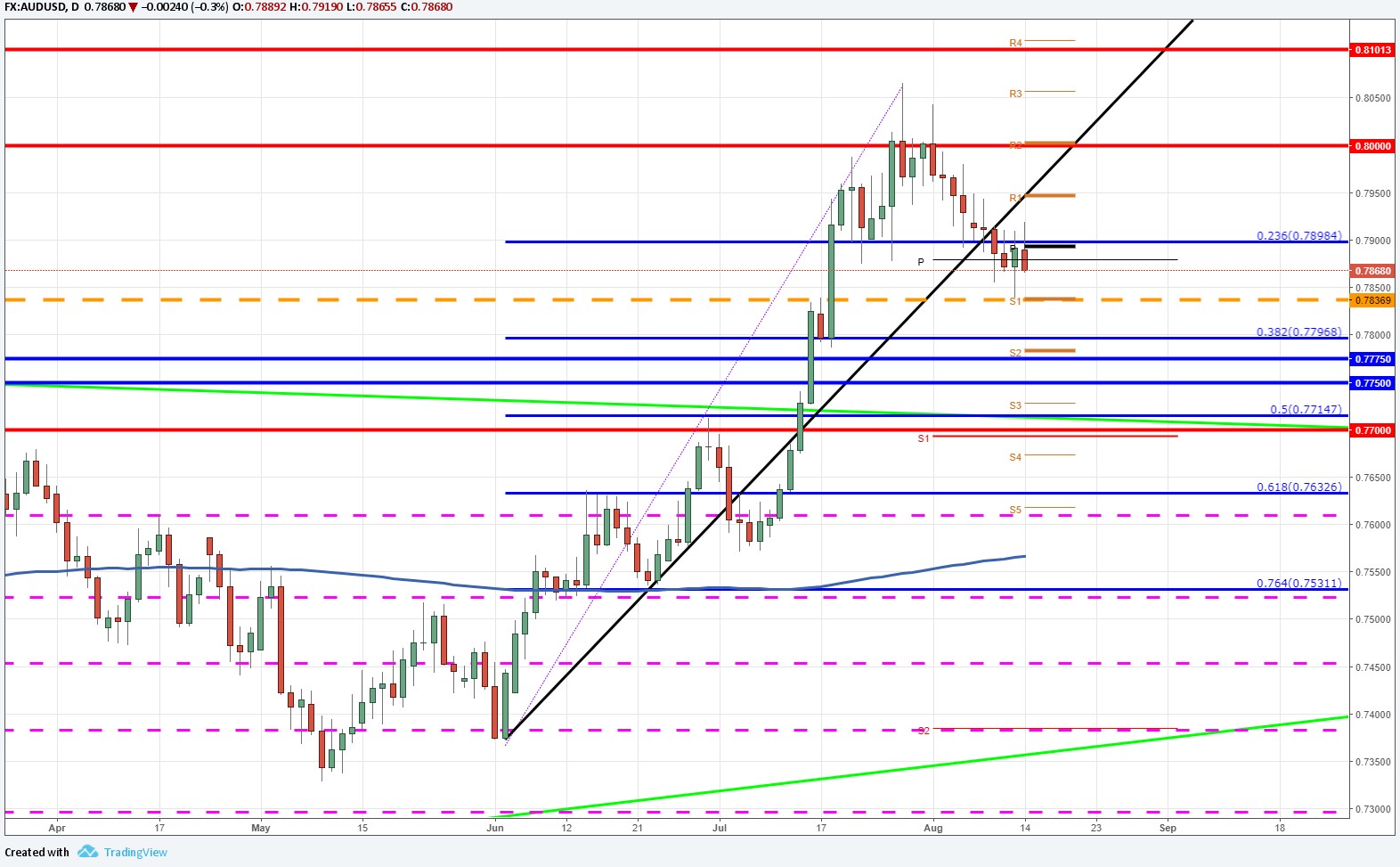 El AUD/USD mantiene los 0.7900 a la espera de las actas del RBA