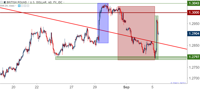 gbpusd gbp/usd hourly price chart