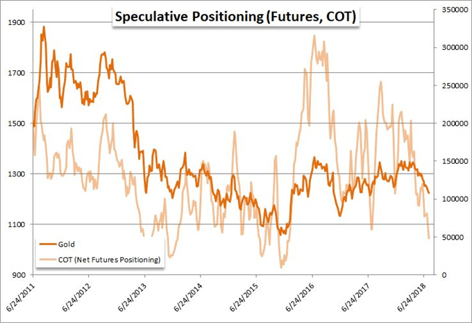 Speculative Positioning (Futures, COT) Chart