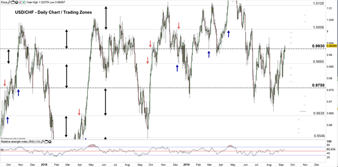 USDCHF price daily chart 11-09-19 Zoomed out