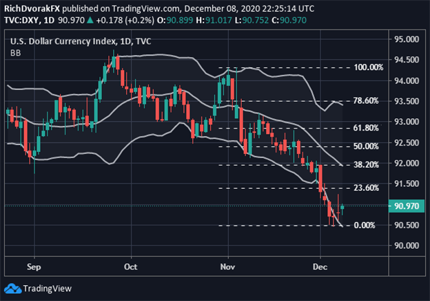 DXY Index Price Chart US Dollar Technical Forecast