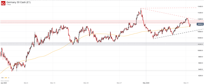 dax 30 price chart 