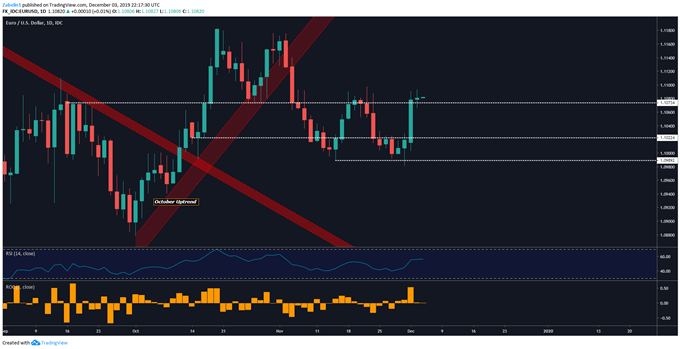 Chart showing EUR/USD