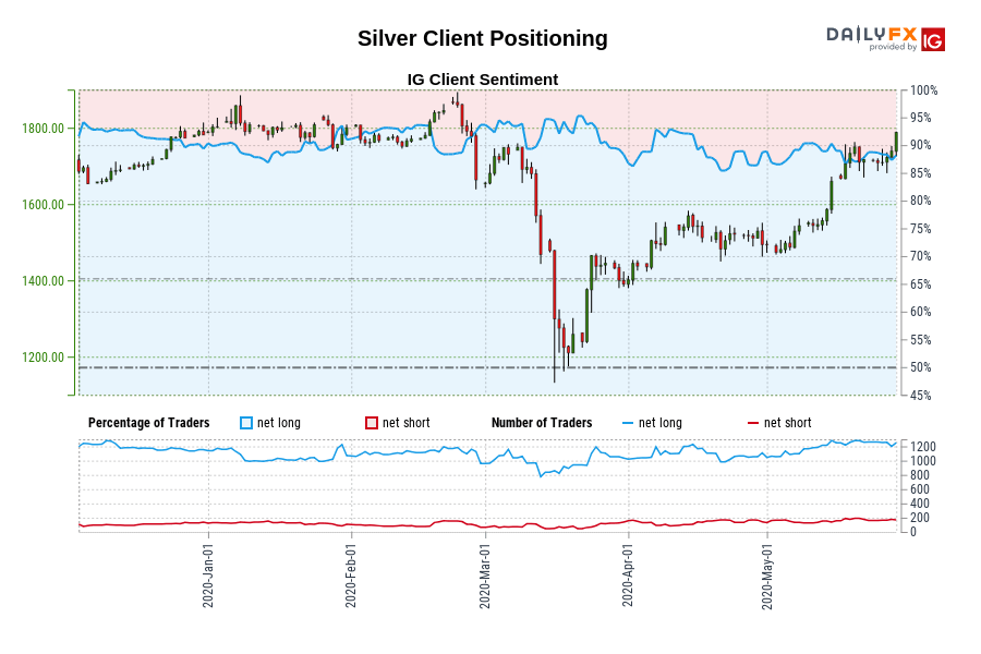 Silver Client Positioning