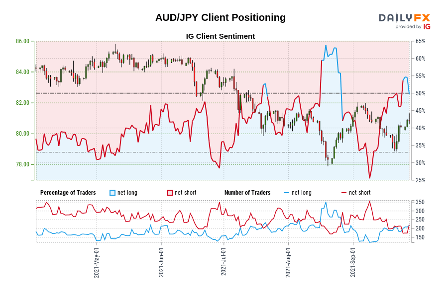 AUD/JPY Client Positioning