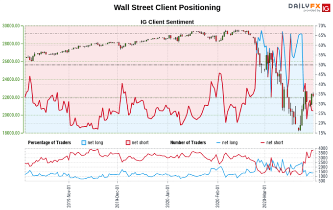 Dow Jones S P 500 Outlook Retail Traders Boost Upside Bets As Support