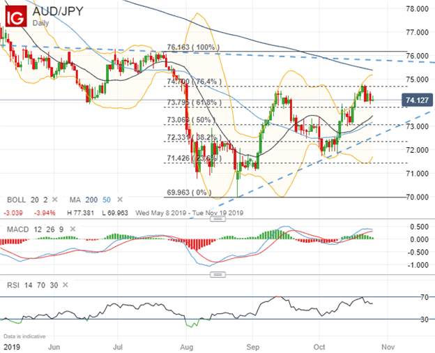 AUDJPY Price Chart Technical Forecast