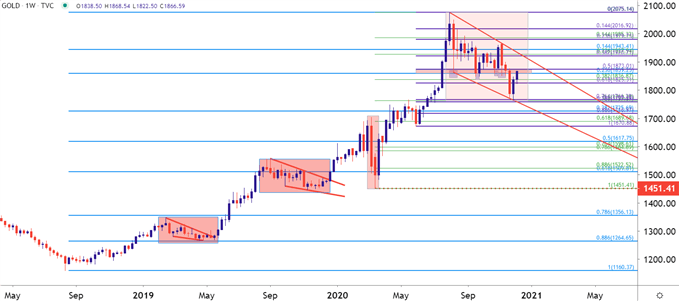 Gold Weekly Price Chart