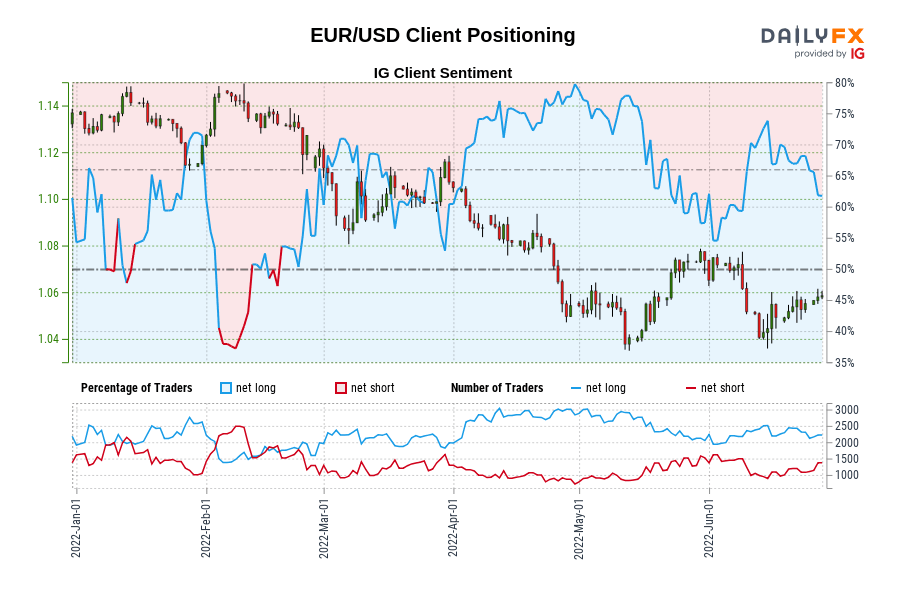 EUR/USD Client Positioning