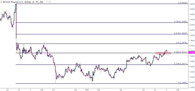 GBP/USD: Technische Analyse: Test der Fibonacci-Unterstützungslevel nach BoE-Event