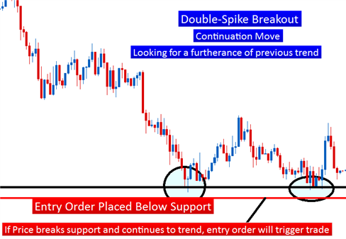 The Forex Trader's Guide to Price Action
