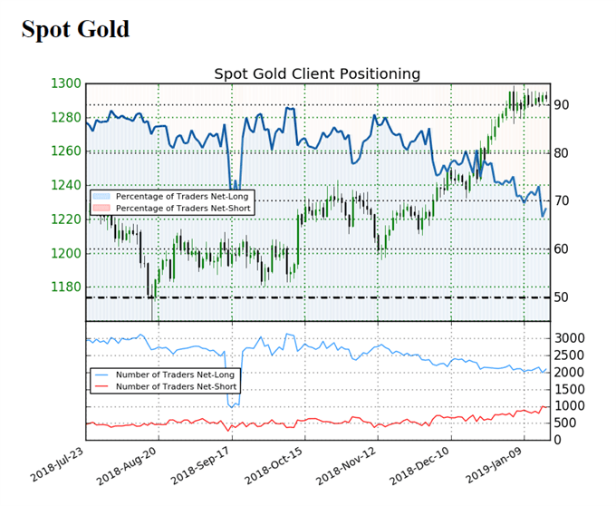 Image of IG client sentiment for gold