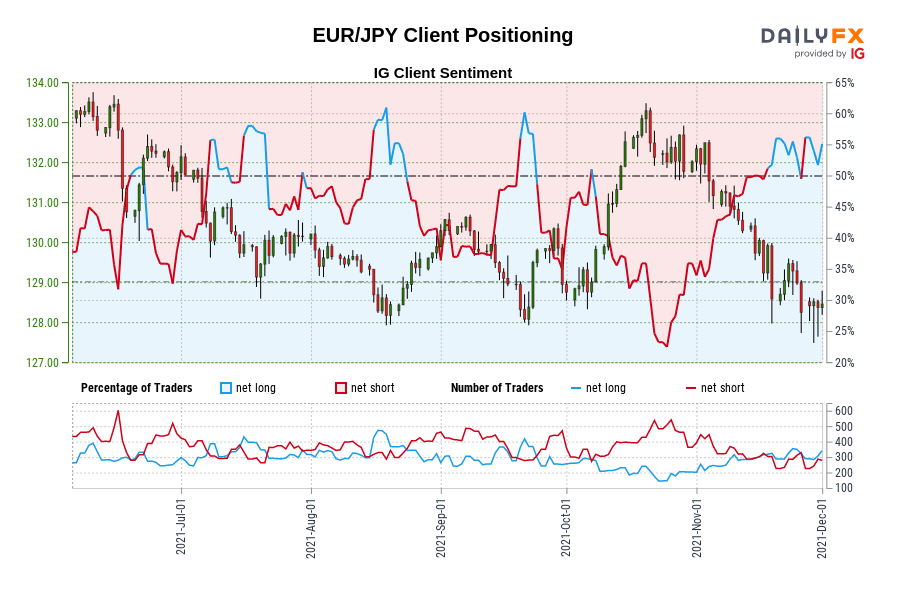 EUR/JPY Client Positioning