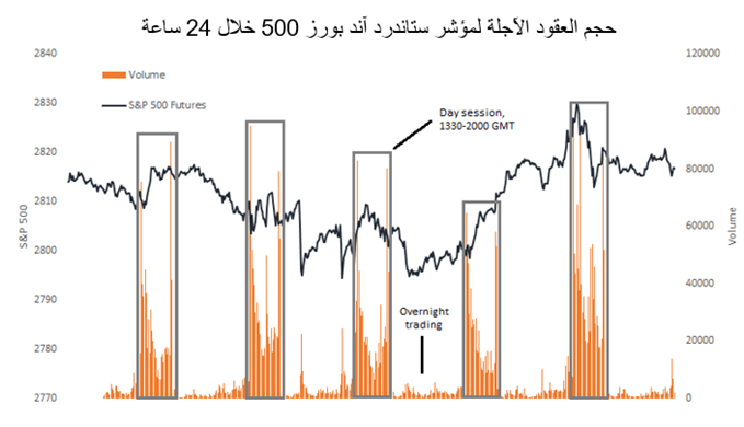 حجم التداول للعقود الآجلة لمؤشر ستاندرد آند بورز 500 في مختلف الأوقات وأكثر وقت يتم التداول به