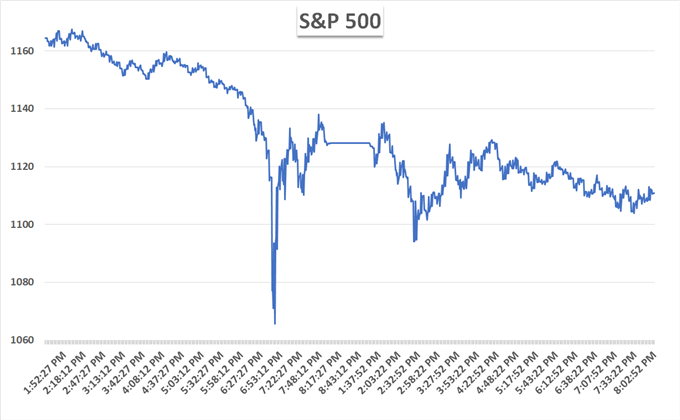 S&P 500 flash crash chart