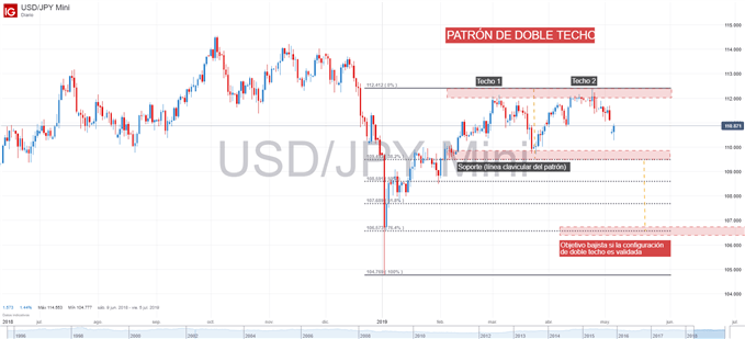 Gráfico técnico de USDJPY