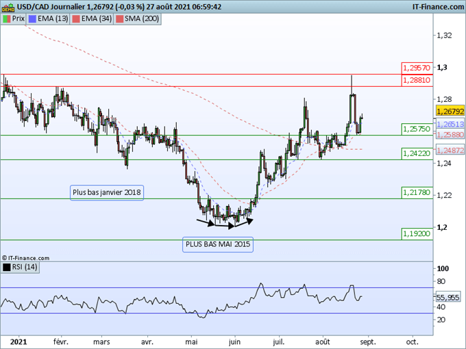 Morning Meeting Forex : Discours de Powell; USD/CAD : la paire repart à la hausse