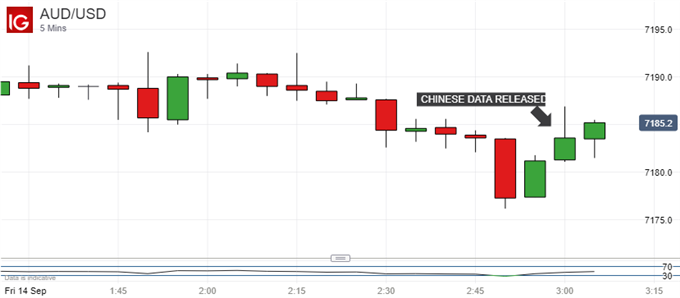 Little Bounce. Australian Dollar Vs US Dolalr, 5-Minute Chart