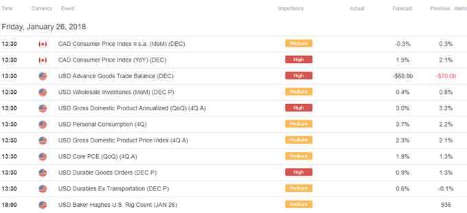 DailyFX Calendar