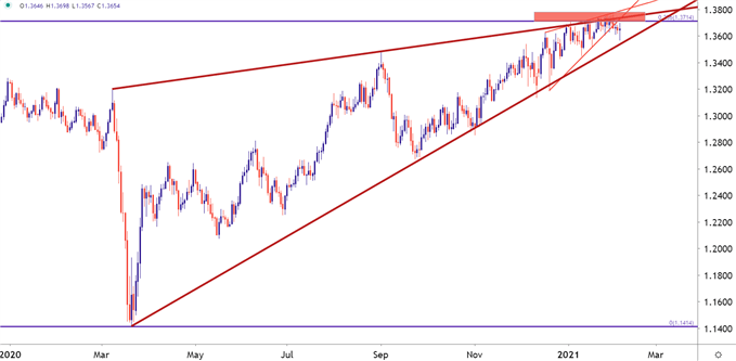 GBPUSD Daily Price Chart