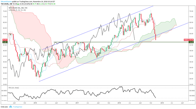 prévision du cours du baril WTI