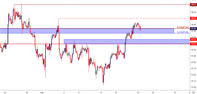 us dollar two hour price chart