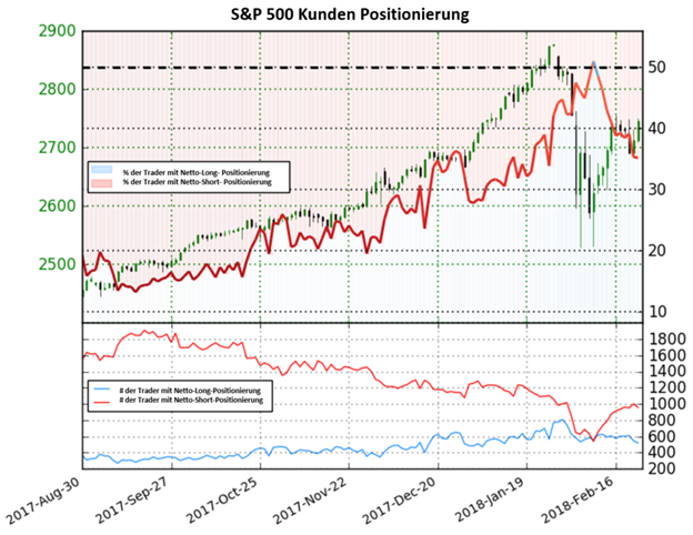 S&P 500: Bullisches Sentiment bestärkt Aufwärtstrend