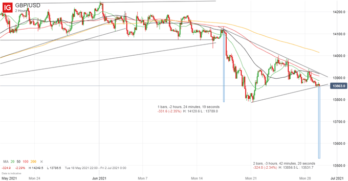 British Pound (GBP) Price Outlook: GBP/USD Poised to Break Lower?