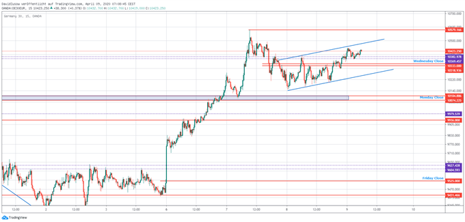 DAX Ausblick