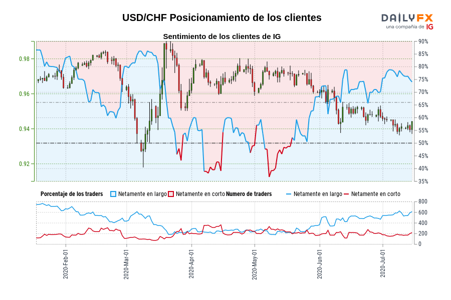 USD/CHF Posicionamiento de los clientes