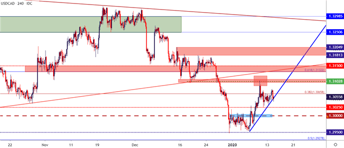 usdcad usd/cad four hour price chart