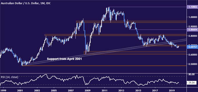 Australian Dollar vs US Dollar price chart - monthly