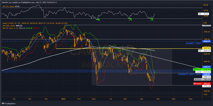 CAC 40 : la bourse de Paris amorce un rebond