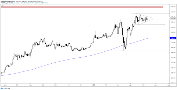 S&P 500, Gold, Oil : Index & Commodity Charts to Watch & More