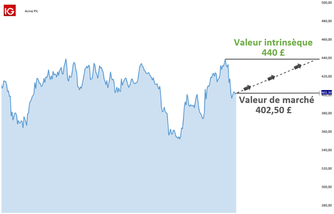 Trading d’une action dont le cours est inférieur à sa valeur intrinsèque