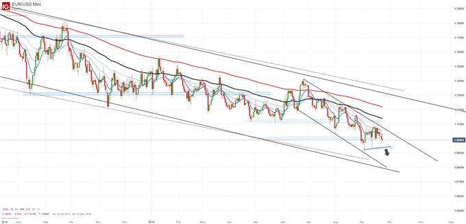 Euro Dollar Kurs Analyse Trend