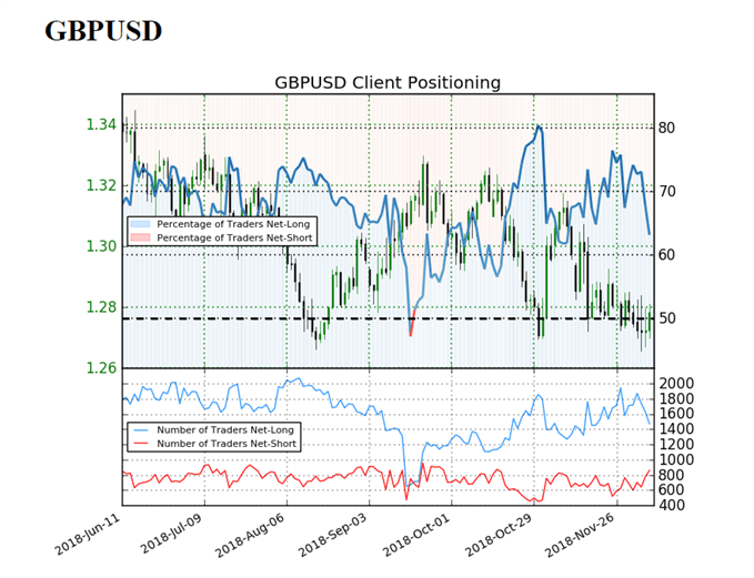 GBP/USD sentiment indicator on daily prices