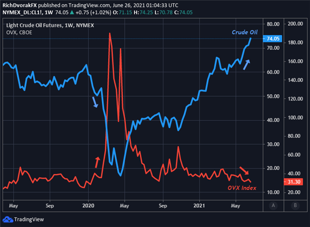 Crude Oil Price Chart Forecast with OVX Oil Volatility Index Overlaid