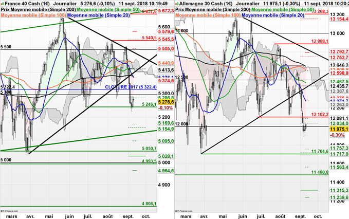 Analyses techniques du CAC 40 et DAX 30