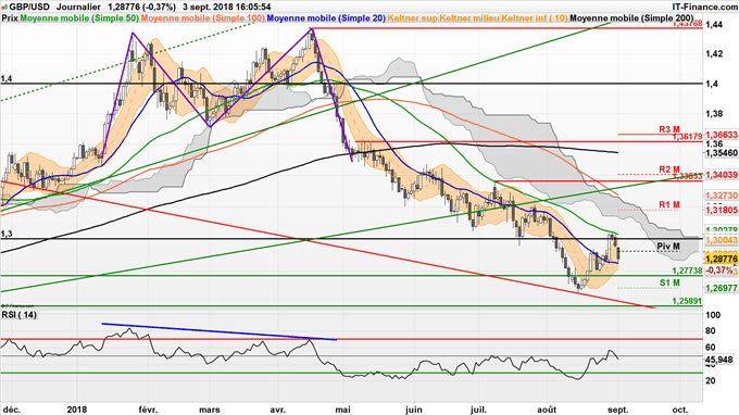 Stratégie haussière GBP/USD jusqu'à 1,32$