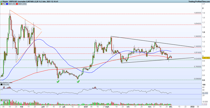 Bourse : Omicron ravive les craintes – Ripple : XRP se stabilise autour des 1$