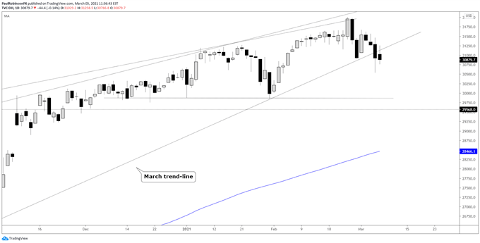 Dow Jones Chart