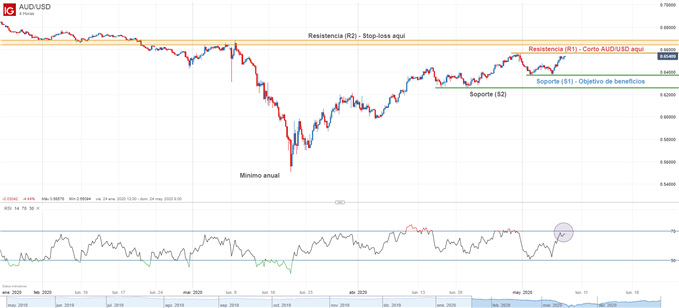 Gráfico técnico de AUD/USD cuadro de 4 horas