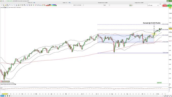 SMI INDEX im Aufwärtstrend