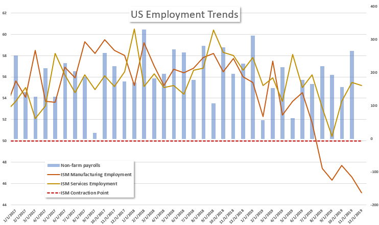 US Employment Trends Chart ISM Survey vs NFP