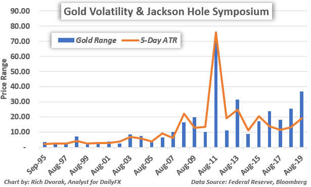 Gold Price Chart Volatility Real Yields Fed Jackson Hole