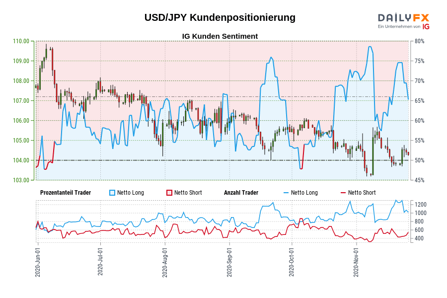 USD/JPY Kundenpositionierung