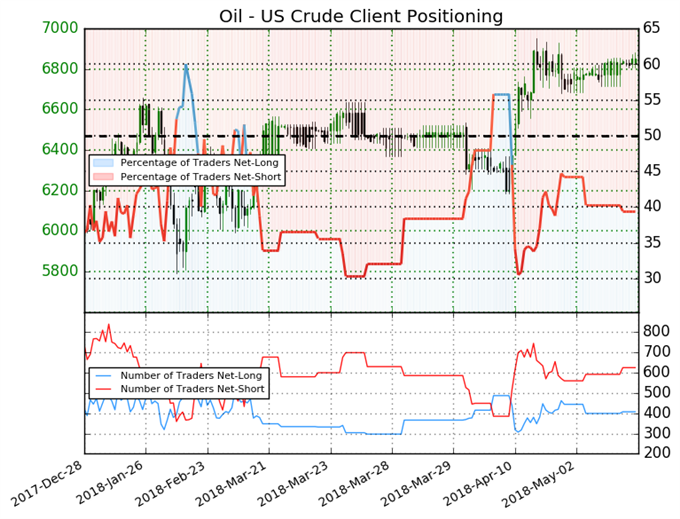 Crude Oil Client Positioning