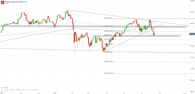 DAX Chart Tagesbasis